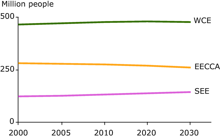 https://www.eea.europa.eu/data-and-maps/figures/population-projections-2000-to-2030/fig-4-3.eps/image_large