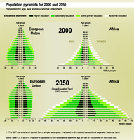 Population pyramids for 2000 and 2050. Population by age, sex and educational attainment