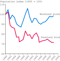 Population trend common birds