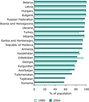 Population with access to an improved water source (household connection, public standpipe, protected wells and springs) (selected countries, 1990 and 2004, %)