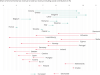 Positive and negative trends in environmental tax revenues in EU-27, EU Member States and Norway between 2002 and 2019 