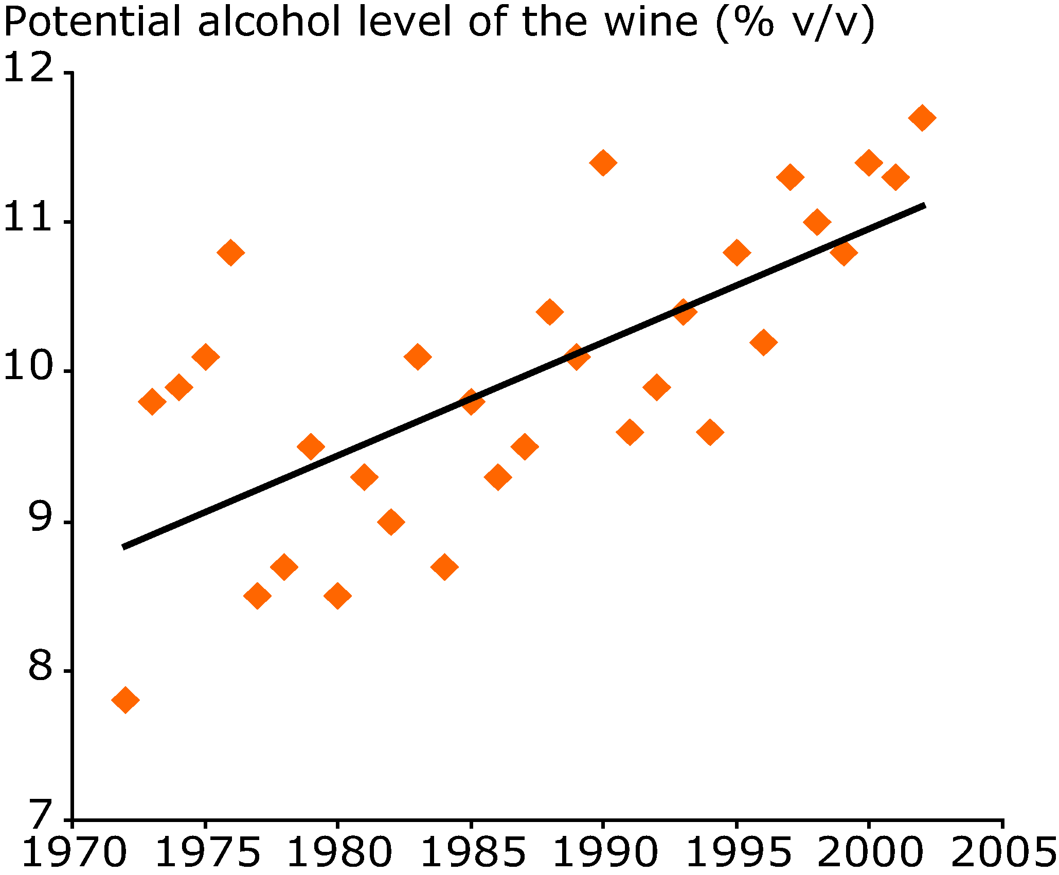 Potential alcohol level at harvest for Riesling in Alsace (France) 1972-2003