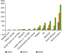 Potential growth in renewable energy relative to 2005