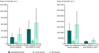 Potential reduction of premature death in Lombardy (left) and Malopolska (right) by abatement of inefficient residential heating with solid-fuel combustion and by abatement of road transport exhaust emissions