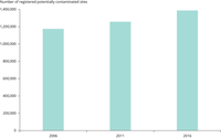 Potentially contaminated sites in the EU, as registered in national inventories