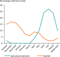 Precipitation versus agricultural demand patterns