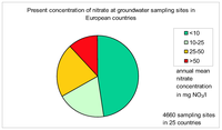 Present concentration of nitrate at groundwater sampling sites in European countries