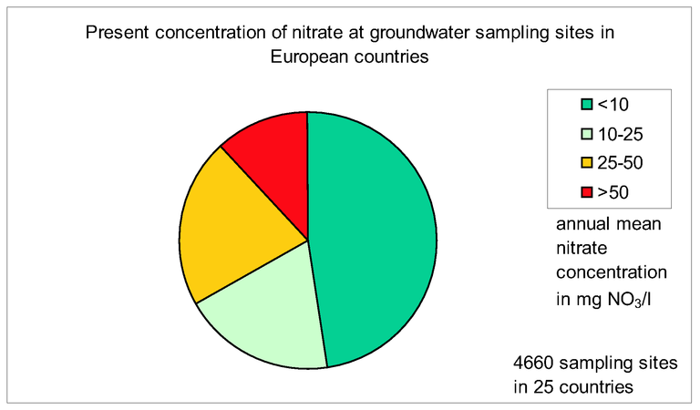 https://www.eea.europa.eu/data-and-maps/figures/present-concentration-of-nitrate-at-groundwater-sampling-sites-in-european-countries/nconc.eps/image_large