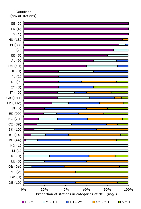 Present concentration of nitrate in groundwater bodies in European countries