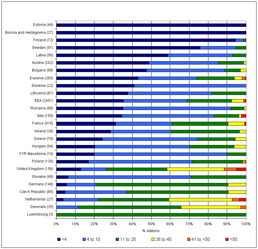 Present concentration of nitrate in rivers in European countries, 2002