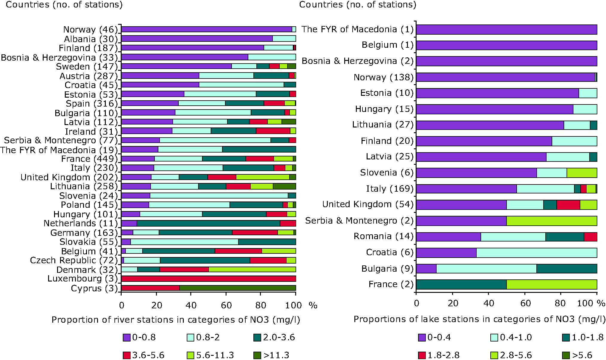 Present concentration of nitrate (mg N/l) in rivers (left) and lakes (right) in European countries.