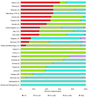 Present concentration of phosphorus in lakes (total phosphorus) in European countries, 2003