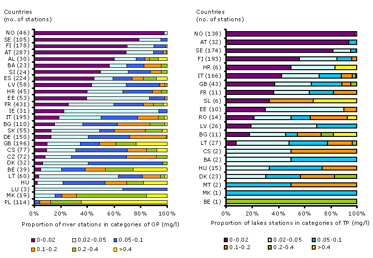 Present concentration of phosphorus in rivers (left; ortophosphate) and lakes (right; total phosphorus) in European countries.