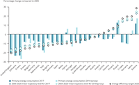 Primary energy consumption and linear trajectory levels to reach 2020 targets