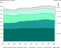 Primary energy consumption by fuel in the EU-27, 1990-2008