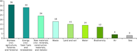 Priority resources by a broad category