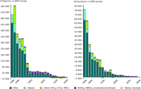 Production and consumption of ozone depleting substances in EEA member countries, 1986–2009