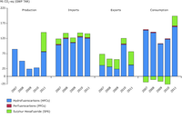 Production, imports, exports and consumption of Fluorinated gases (F-gases) for years 2007-2011 in the EU-27 (Mt CO2 eq, GWP TAR)