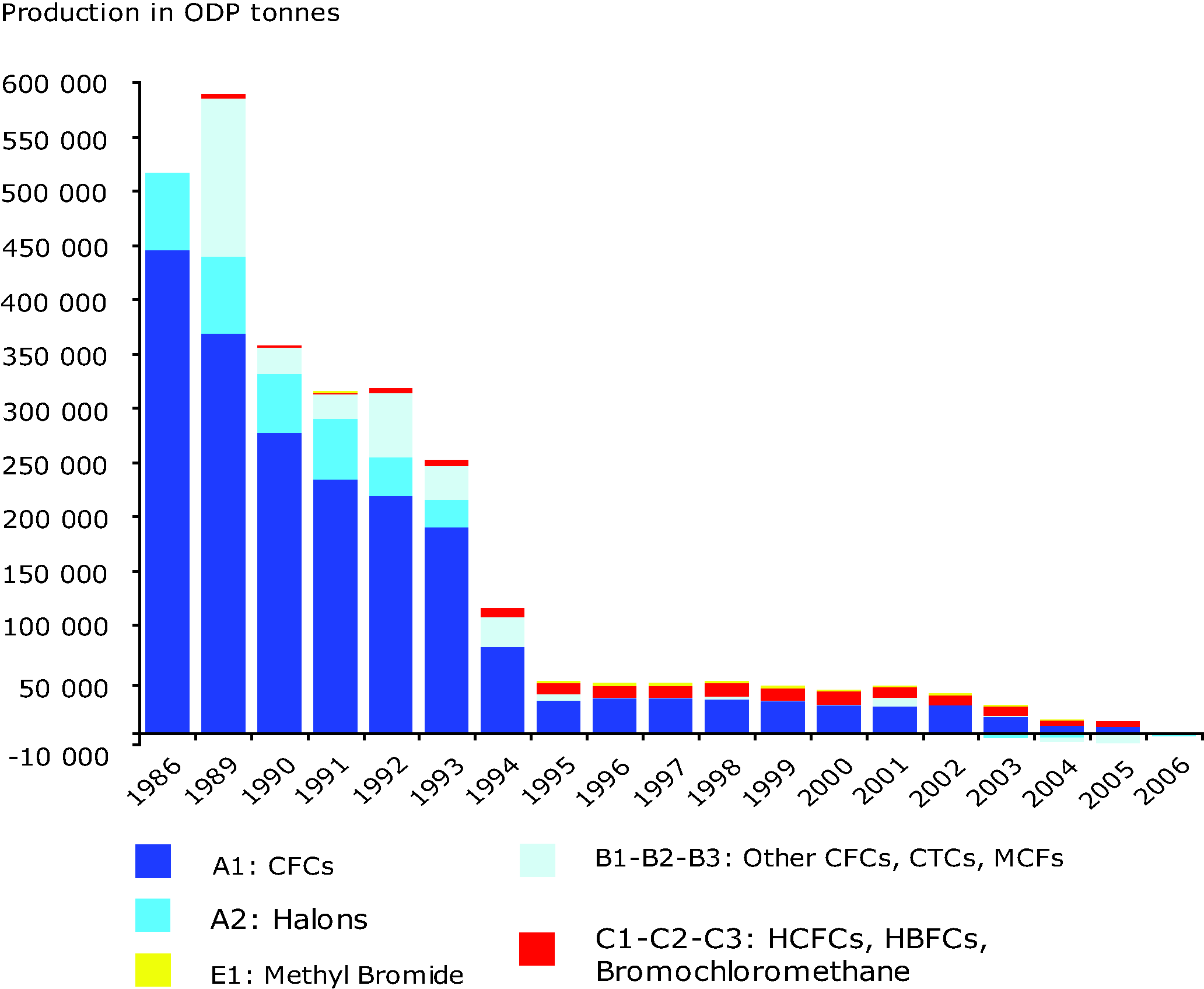 Production of ozone depleting substances in EEA member countries, 1986-2006