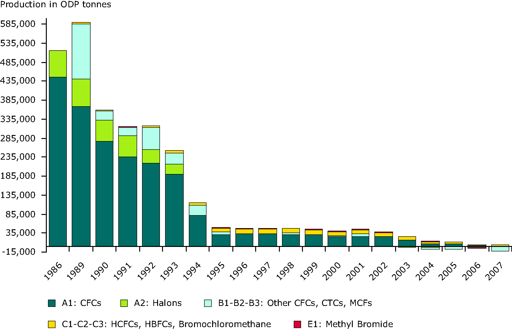 Production of ozone depleting substances in EEA member countries, 1986-2007