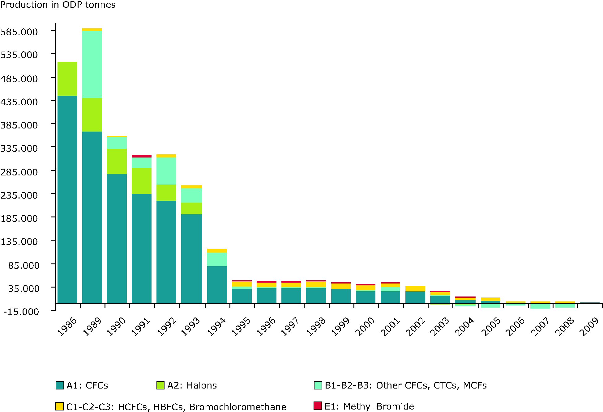 Production of ozone depleting substances in EU-27, 1986-2009