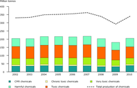 Production of toxic chemicals, by toxicity class in the EU-27 (million tonnes)