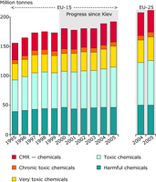 Production of toxic chemicals in the European Union *