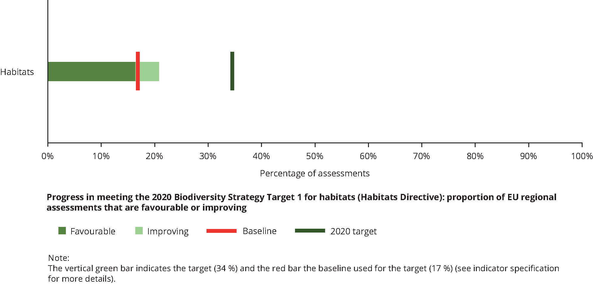 Progress in meeting the 2020 Biodiversity Strategy Target 1 for habitats (Habitats Directive): proportion of EU regional assessments that are favourable or improving