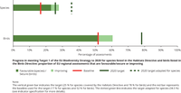 Progress in meeting the 2020 Biodiversity Strategy Target 1 for species (Habitats Directive) and birds (Birds Directive): proportion of EU regional assessments that are favourable/secure or improving