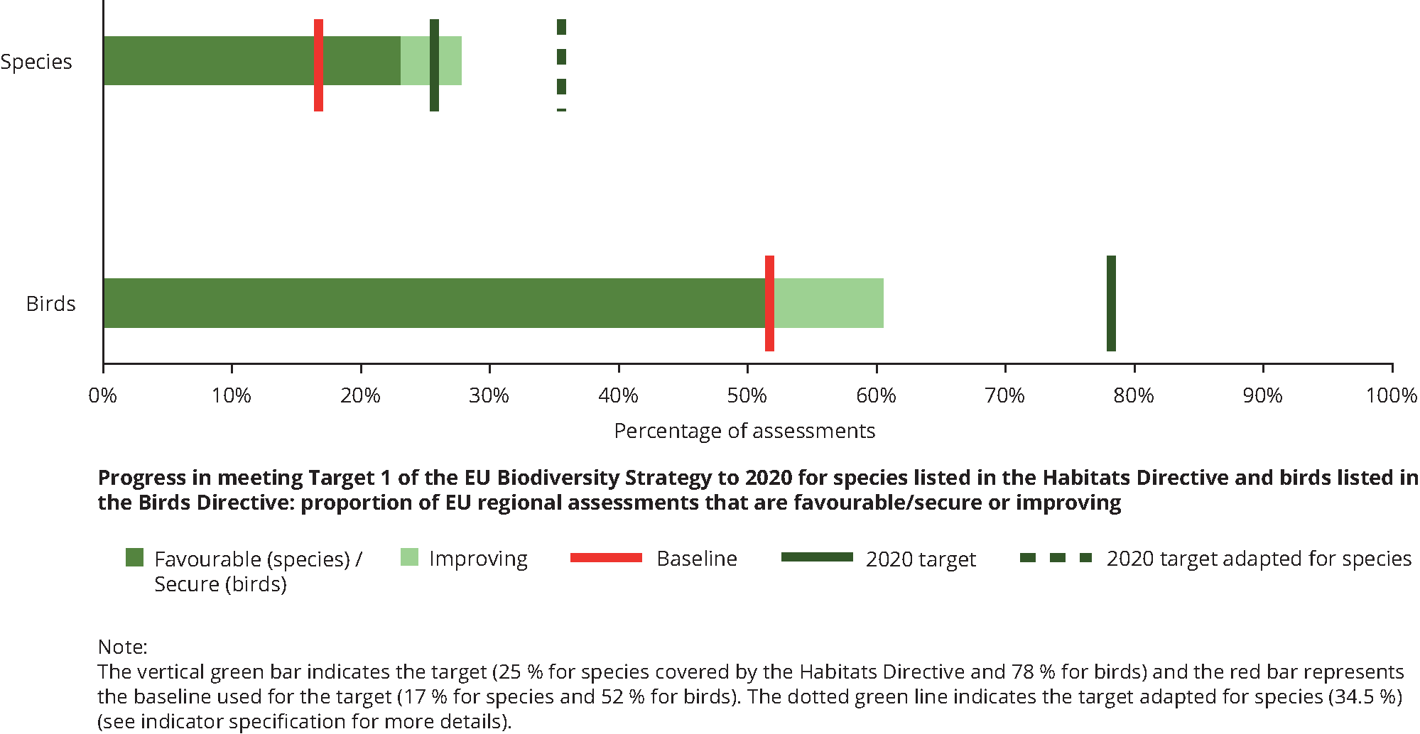 Progress in meeting the 2020 Biodiversity Strategy Target 1 for species (Habitats Directive) and birds (Birds Directive): proportion of EU regional assessments that are favourable/secure or improving