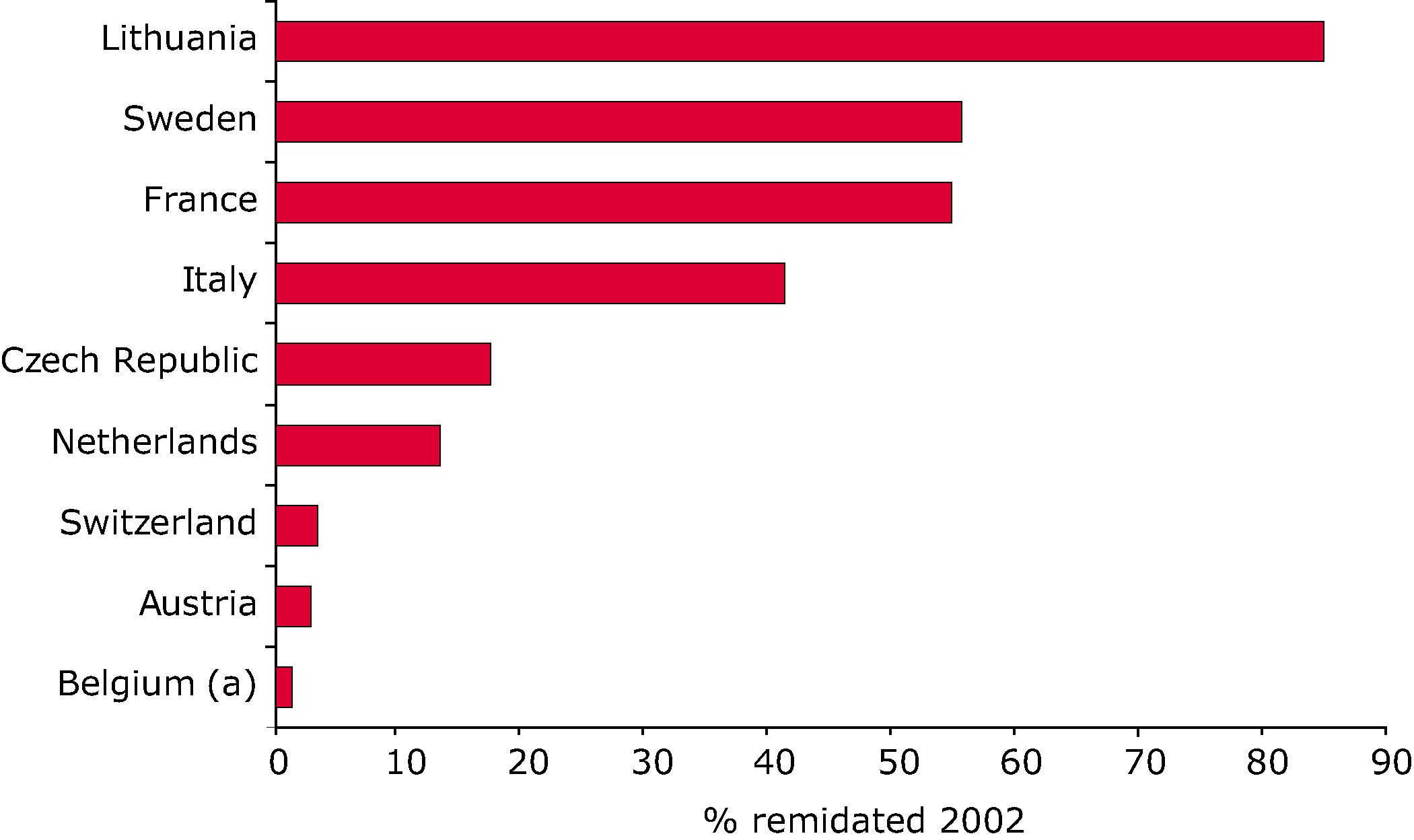 Progress in site remediation in selected countries in 2002