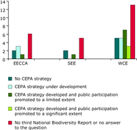 Progress in the implementation of the Communication Education and Public Awareness (CEPA) Programme