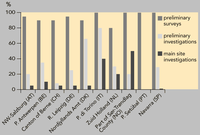 Progress in the management of contaminated sites in selected European regions