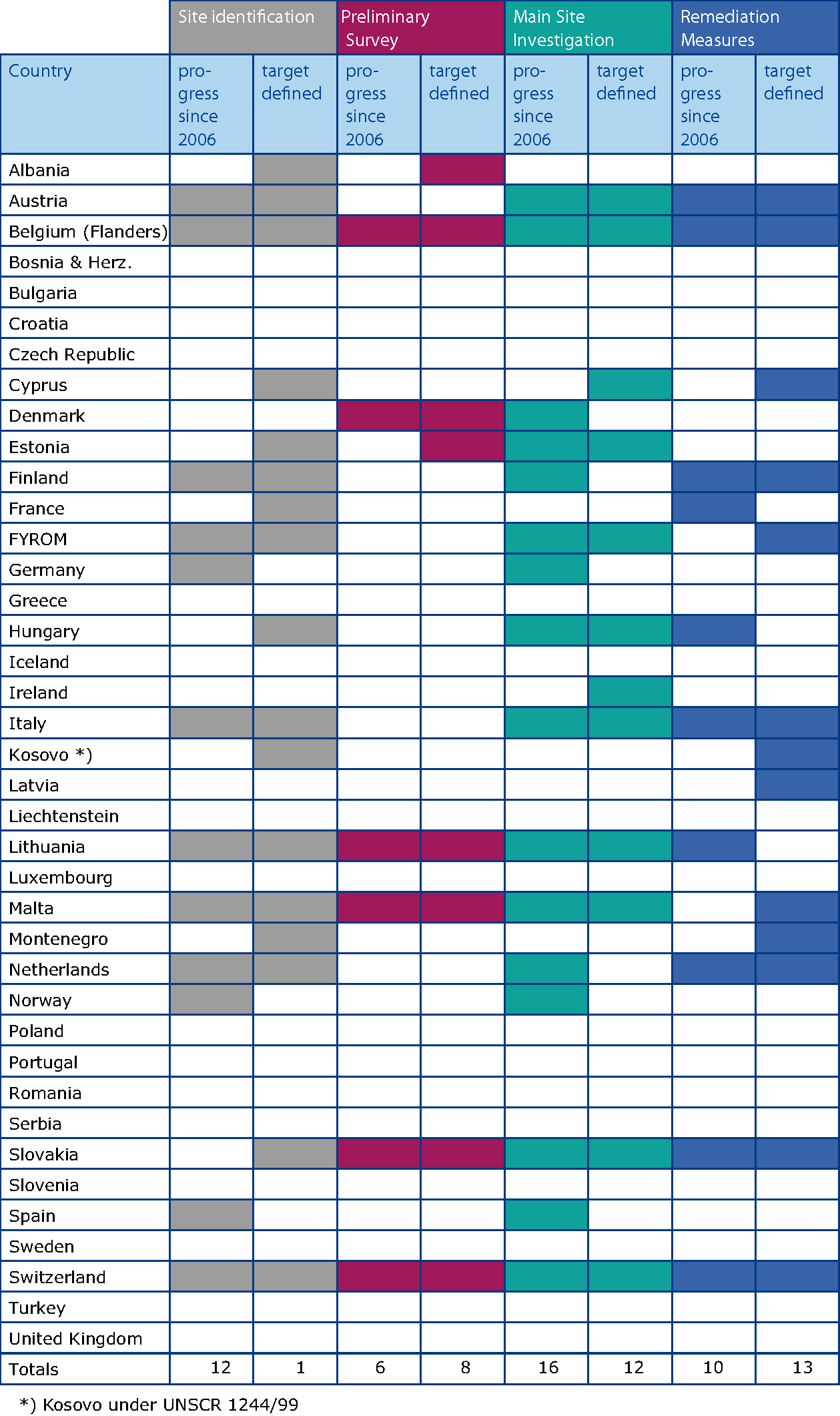 Progress per management step