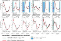 Projected change in seasonal streamflow for twelve rivers