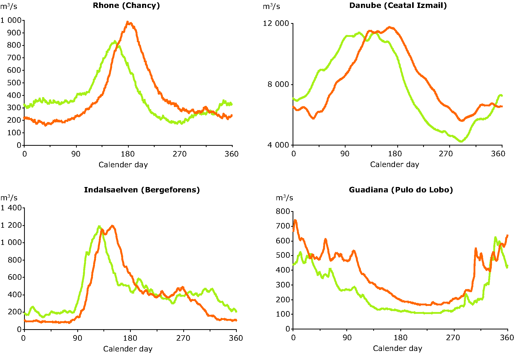 Projected change in daily average river flow for four rivers