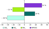 Projected change in emissions of acidifying substances in the Western Balkans, 2000–2020