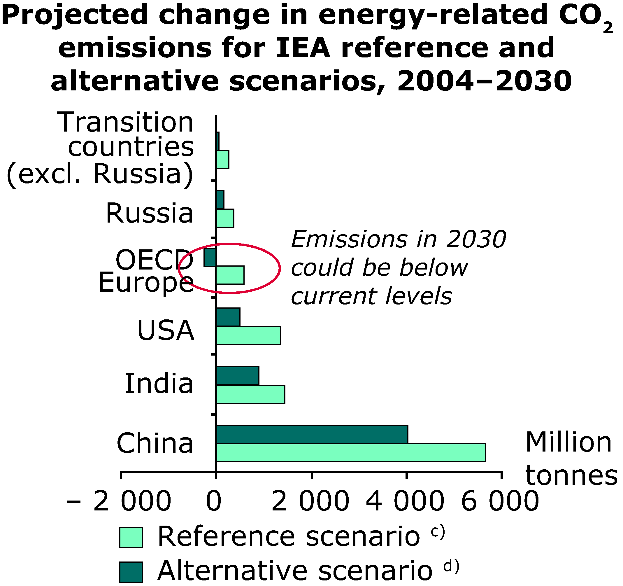 Projected change in energy-related CO2 emissions for IEA reference and alternative scenarios, 2004-2030