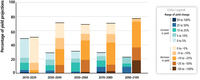 Projected changed in global aggregate crop yields due to climate change considering both low and high emission scenarios