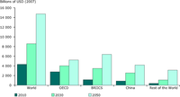 Projected chemicals production by region (in sales)