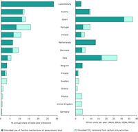 Projected contributions of the Kyoto mechanisms and carbon sinks on the overall change of assigned amounts