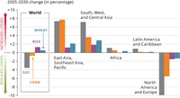 Projected differences in relative yield losses (RYL), for wheat, rice, maize and soybeans, for major world regions