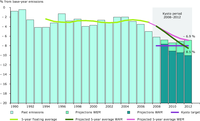 Projected emission scenarios in the EU‑15