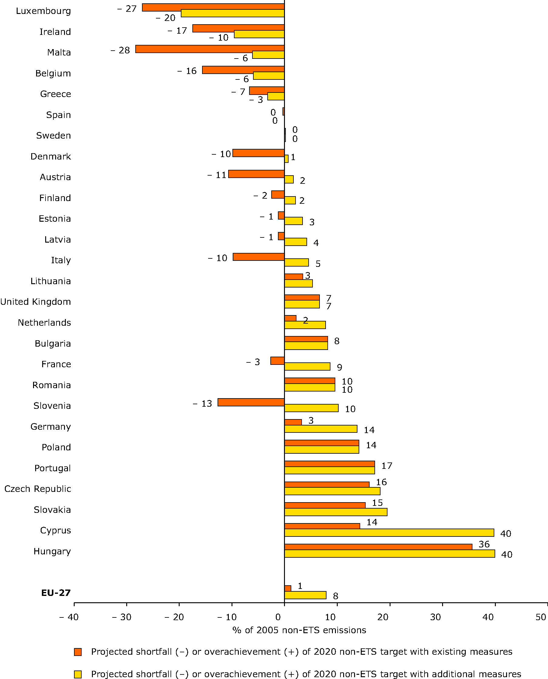Projected gaps between 2020 GHG emissions and national targets in sectors not covered by the EU ETS