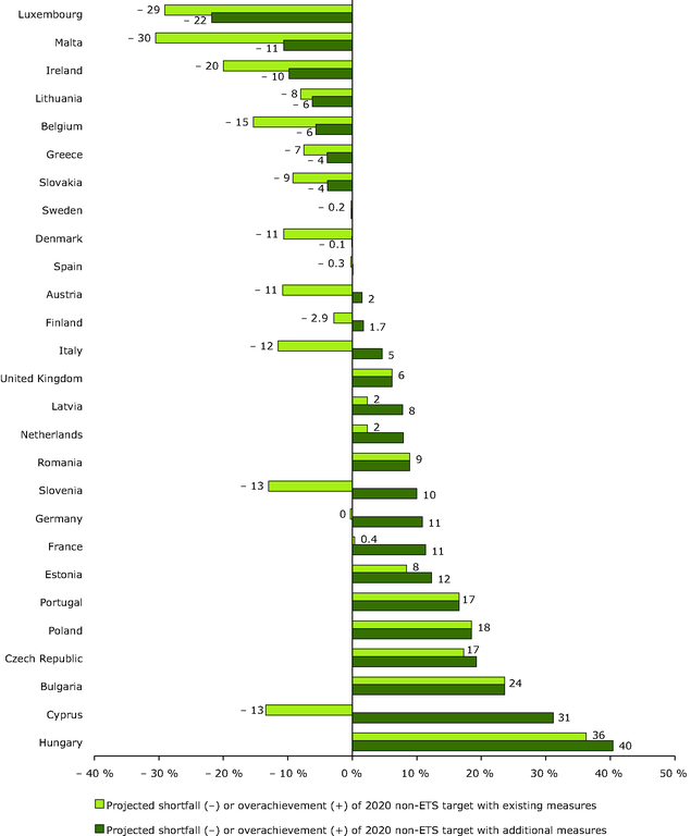 https://www.eea.europa.eu/data-and-maps/figures/projected-gaps-between-2020-ghg/projected-gaps-between-2020-ghg/image_large