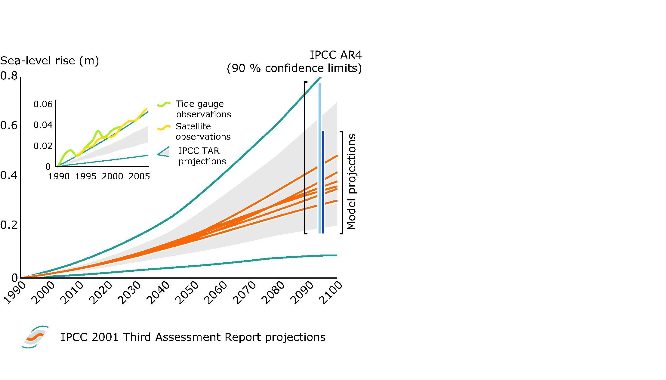 Projected global average sea-level rise 1990-2100