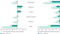 Projected greenhouse gas emissions on a sectoral level in 2020 relative to 2007