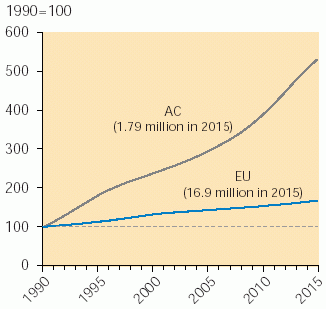 https://www.eea.europa.eu/data-and-maps/figures/projected-number-of-scrapped-cars-in-the-acs-and-eu-3-1990-2015/waste.gif/image_large