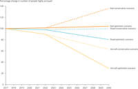 Projected percentage change from 2017 to 2030 in the number of people highly annoyed by noise from rail, road and aircraft under a conservative and an optimistic scenarios in EU-27