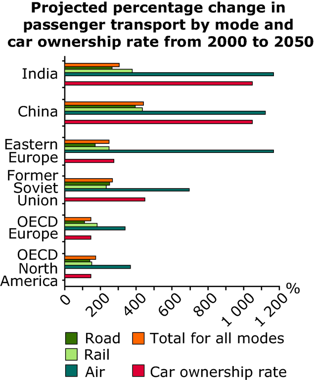 https://www.eea.europa.eu/data-and-maps/figures/projected-percentage-change-in-passenger-transport-by-mode-and-car-ownership-rate-from-2000-to-2050/annex-3-transport-outlook-percentage-change-new.eps/image_large